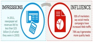 Impressions and Influence